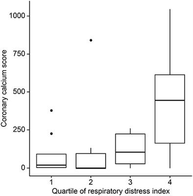 Relationship Between Sleep Apnea and Coronary Artery Calcium in Patients With Ischemic Stroke